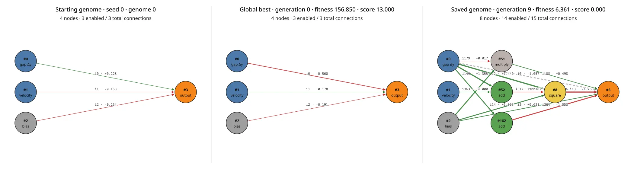 The seeded starting graph, simple champion, and one evolved topology from the fixed-gap prototype